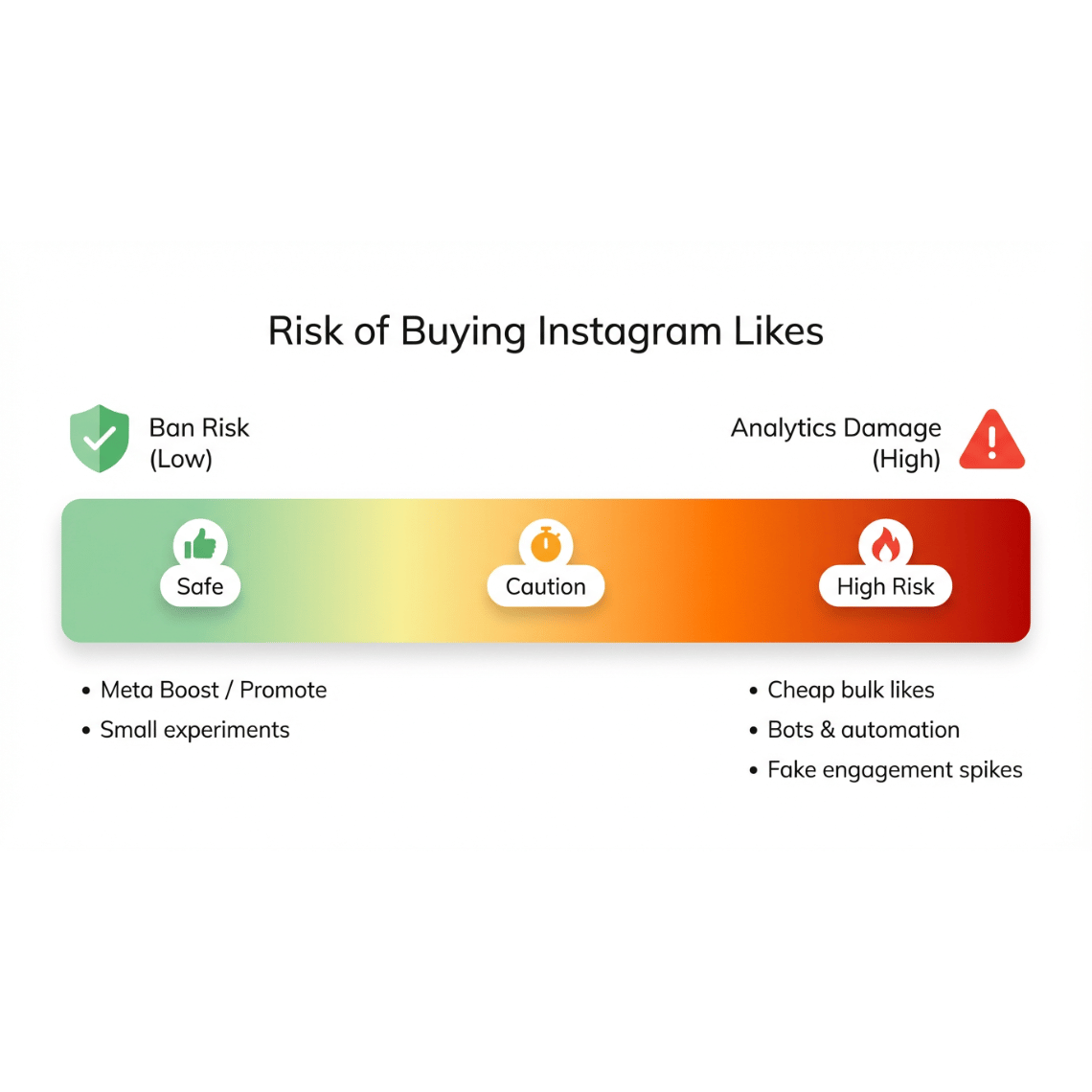 Risk spectrum: ban risk vs analytics damage when buying Instagram likes