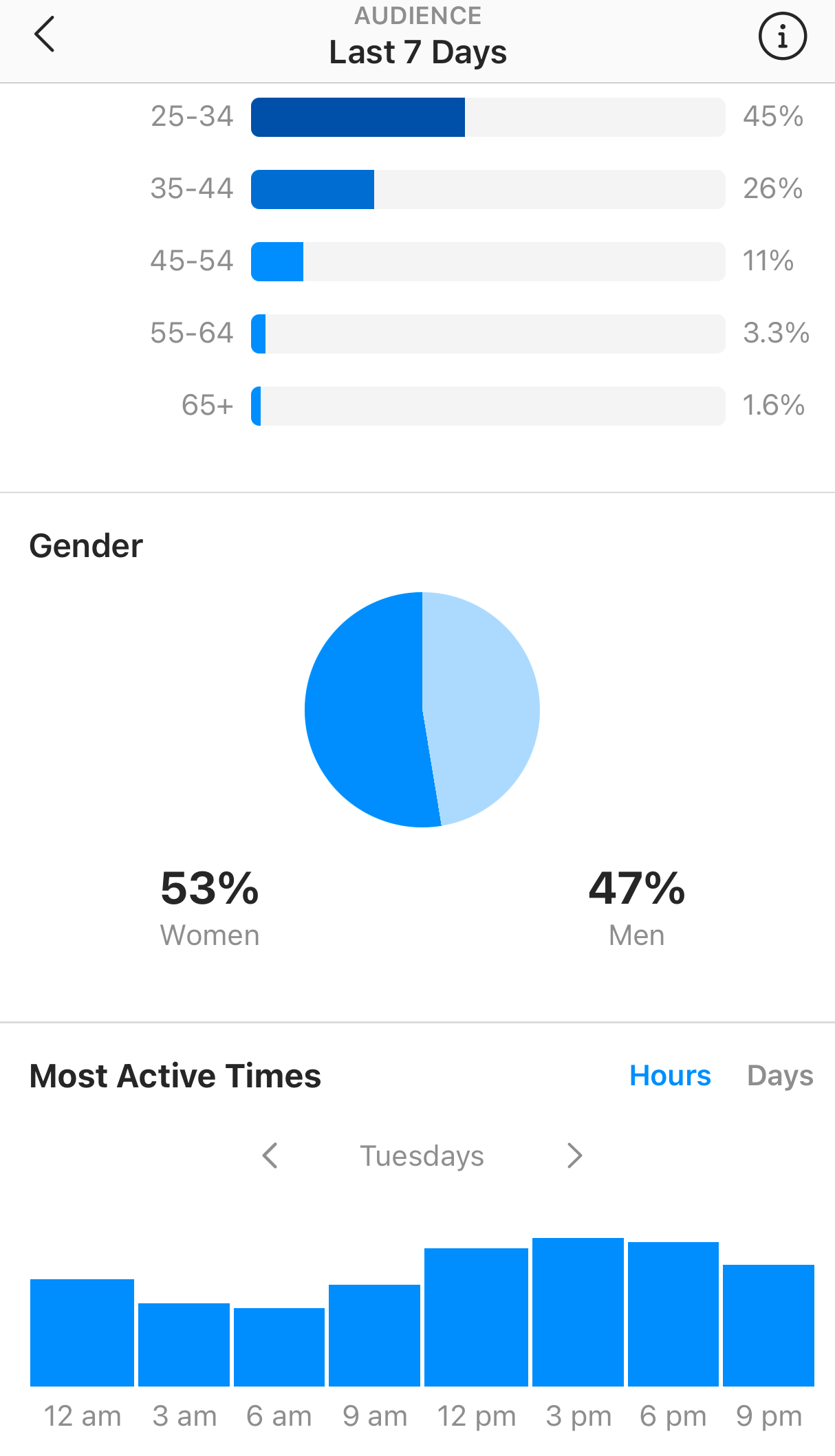 a screenshot showing the instagram audience engagement analytics reporting provided by instagram  app