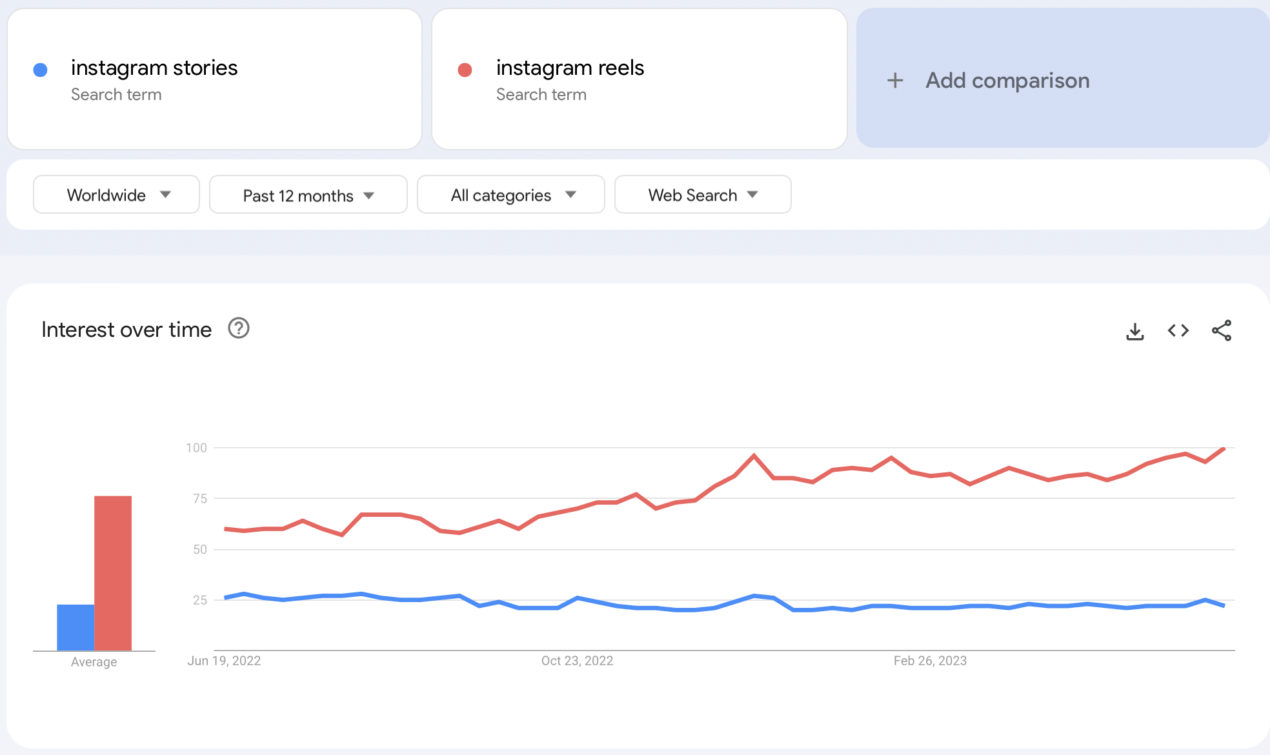 a screenshot showing Instagram reel trending higher than Instagram stories according to Google trends