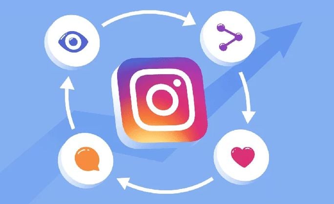 a design depicting how the Instagram algorithm works